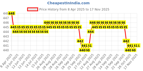 moglix.com RA Accessories Black SC Silencer Exhaust for Suzuki Slingshot Plus ra accessories Price History Graph from 8 Apr 2025 to 17 Nov 2025
