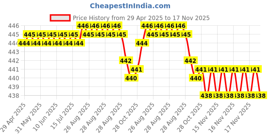moglix.com RA Accessories Black SC Silencer Exhaust for Suzuki Slingshot Plus SEU ra accessories Price History Graph from 29 Apr 2025 to 17 Nov 2025