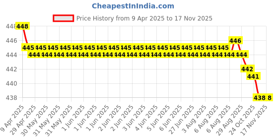 moglix.com RA Accessories Black SC Silencer Exhaust for Suzuki Zeus ra accessories Price History Graph from 9 Apr 2025 to 16 Nov 2025