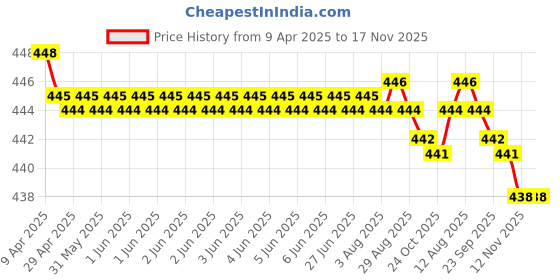 moglix.com RA Accessories Black SC Silencer Exhaust for Triumph Thruxton ra accessories Price History Graph from 9 Apr 2025 to 17 Nov 2025