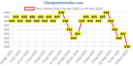 moglix.com RA Accessories Black SC Silencer Exhaust for Triumph Tiger 1200 Explorer XC ra accessories Price History Graph from 29 Apr 2025 to 18 Nov 2025