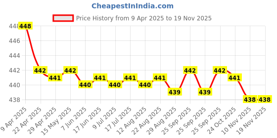 moglix.com RA Accessories Black SC Silencer Exhaust for Triumph Tiger Explorer XC ra accessories Price History Graph from 9 Apr 2025 to 18 Nov 2025