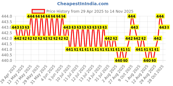 moglix.com RA Accessories Black SC Silencer Exhaust for TVS Apache 150 ra accessories Price History Graph from 29 Apr 2025 to 13 Nov 2025