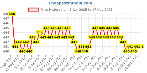 moglix.com RA Accessories Black SC Silencer Exhaust for TVS Apache RTR ra accessories Price History Graph from 5 Apr 2025 to 16 Nov 2025