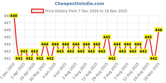 moglix.com RA Accessories Black SC Silencer Exhaust for TVS Apache RTR 160 ra accessories Price History Graph from 7 Dec 2024 to 18 Nov 2025