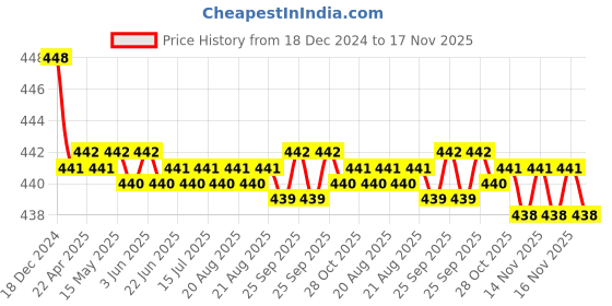 moglix.com RA Accessories Black SC Silencer Exhaust for TVS Apache RTR 180 ra accessories Price History Graph from 18 Dec 2024 to 16 Nov 2025