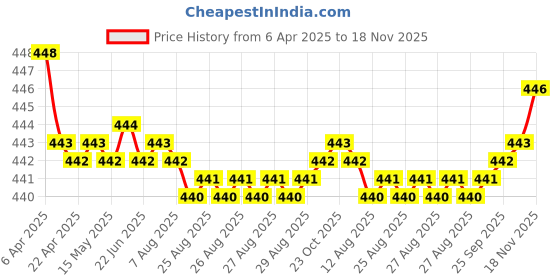 moglix.com RA Accessories Black SC Silencer Exhaust for TVS Apache RTR 200 4V Carb ra accessories Price History Graph from 6 Apr 2025 to 18 Nov 2025