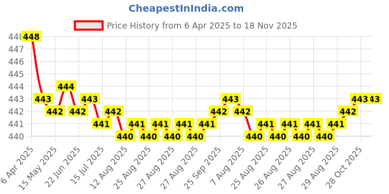 moglix.com RA Accessories Black SC Silencer Exhaust for TVS Apache RTR 200 4V FI ra accessories Price History Graph from 6 Apr 2025 to 17 Nov 2025