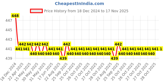 moglix.com RA Accessories Black SC Silencer Exhaust for TVS Fiero ra accessories Price History Graph from 18 Dec 2024 to 16 Nov 2025
