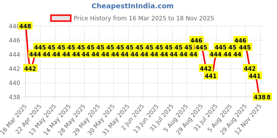 moglix.com RA Accessories Black SC Silencer Exhaust for TVS Jive ra accessories Price History Graph from 16 Mar 2025 to 17 Nov 2025