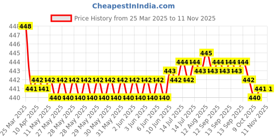 moglix.com RA Accessories Black SC Silencer Exhaust for TVS Max ra accessories Price History Graph from 25 Mar 2025 to 10 Nov 2025