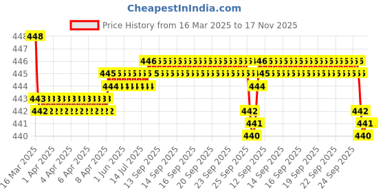 moglix.com RA Accessories Black SC Silencer Exhaust for TVS Max 4R ra accessories Price History Graph from 16 Mar 2025 to 16 Nov 2025
