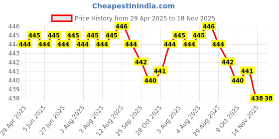 moglix.com RA Accessories Black SC Silencer Exhaust for TVS Victor ra accessories Price History Graph from 29 Apr 2025 to 17 Nov 2025