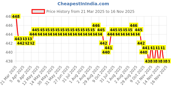 moglix.com RA Accessories Black SC Silencer Exhaust for TVS Victor Edge ra accessories Price History Graph from 21 Mar 2025 to 15 Nov 2025