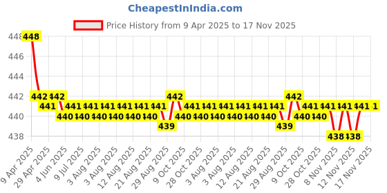 moglix.com RA Accessories Black SC Silencer Exhaust for Yamaha Alba1 06 ra accessories Price History Graph from 9 Apr 2025 to 17 Nov 2025