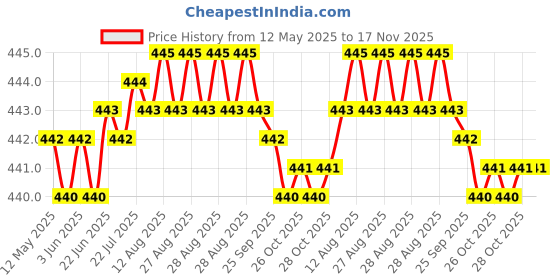 moglix.com RA Accessories Black SC Silencer Exhaust for Yamaha Enticer ra accessories Price History Graph from 12 May 2025 to 17 Nov 2025