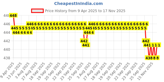 moglix.com RA Accessories Black SC Silencer Exhaust for Yamaha Fazer FI ra accessories Price History Graph from 9 Apr 2025 to 17 Nov 2025