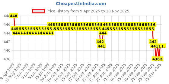 moglix.com RA Accessories Black SC Silencer Exhaust for Yamaha FZ 16 Ver 2.0 FI ra accessories Price History Graph from 9 Apr 2025 to 18 Nov 2025
