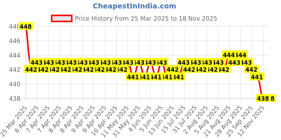 moglix.com RA Accessories Black SC Silencer Exhaust for Yamaha FZ S Ver 2.0 FI ra accessories Price History Graph from 25 Mar 2025 to 18 Nov 2025