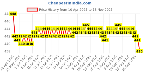 moglix.com RA Accessories Black SC Silencer Exhaust for Yamaha FZS ra accessories Price History Graph from 10 Apr 2025 to 18 Nov 2025