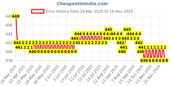 moglix.com RA Accessories Black SC Silencer Exhaust for Yamaha Gladiator DX ra accessories Price History Graph from 18 Mar 2025 to 16 Nov 2025