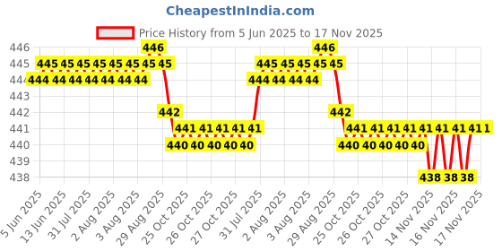 moglix.com RA Accessories Black SC Silencer Exhaust for Yamaha Gladiator Graffitti ra accessories Price History Graph from 5 Jun 2025 to 17 Nov 2025