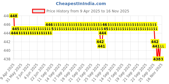 moglix.com RA Accessories Black SC Silencer Exhaust for Yamaha MT-09 ra accessories Price History Graph from 9 Apr 2025 to 16 Nov 2025