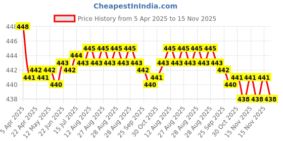 moglix.com RA Accessories Black SC Silencer Exhaust for Yamaha Rajdoot Std ra accessories Price History Graph from 5 Apr 2025 to 15 Nov 2025