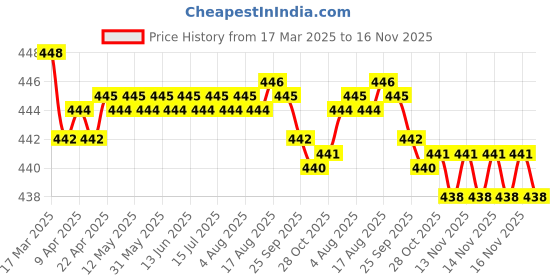moglix.com RA Accessories Black SC Silencer Exhaust for Yamaha RX135 ra accessories Price History Graph from 17 Mar 2025 to 16 Nov 2025