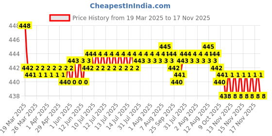 moglix.com RA Accessories Black SC Silencer Exhaust for Yamaha RXG ra accessories Price History Graph from 19 Mar 2025 to 17 Nov 2025