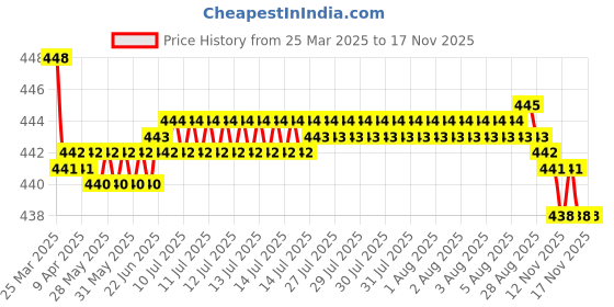 moglix.com RA Accessories Black SC Silencer Exhaust for Yamaha RXZ ra accessories Price History Graph from 25 Mar 2025 to 16 Nov 2025