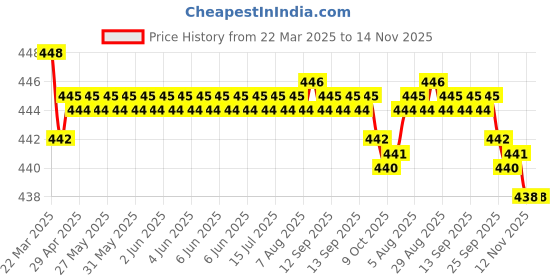 moglix.com RA Accessories Black SC Silencer Exhaust for Yamaha SS 125 ra accessories Price History Graph from 22 Mar 2025 to 14 Nov 2025
