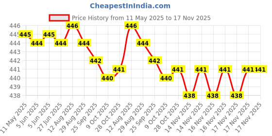 moglix.com RA Accessories Black SC Silencer Exhaust for Yamaha SZ ra accessories Price History Graph from 11 May 2025 to 17 Nov 2025