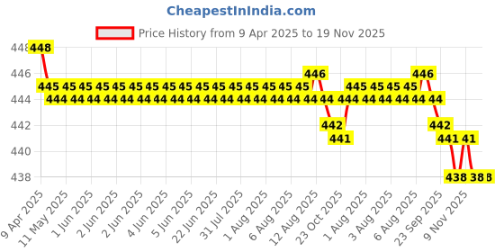 moglix.com RA Accessories Black SC Silencer Exhaust for Yamaha SZ RR Ver 2.0 ra accessories Price History Graph from 9 Apr 2025 to 18 Nov 2025