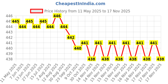 moglix.com RA Accessories Black SC Silencer Exhaust for Yamaha SZ-X ra accessories Price History Graph from 11 May 2025 to 16 Nov 2025