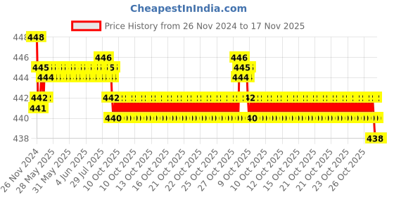 moglix.com RA Accessories Black SC Silencer Exhaust for Yamaha YBR 110 ra accessories Price History Graph from 26 Nov 2024 to 16 Nov 2025