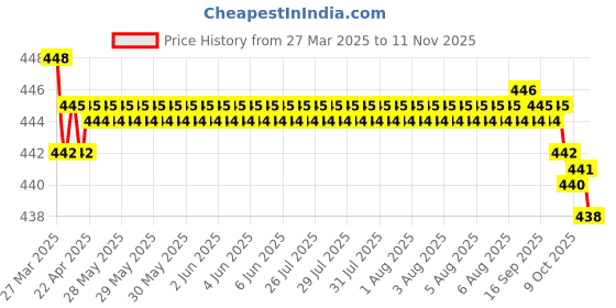 moglix.com RA Accessories Black SC Silencer Exhaust for Yamaha YBR 125 ra accessories Price History Graph from 27 Mar 2025 to 11 Nov 2025