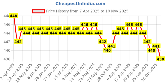 moglix.com RA Accessories Black SC Silencer Exhaust for Yamaha YZF-R15 S ra accessories Price History Graph from 7 Apr 2025 to 18 Nov 2025