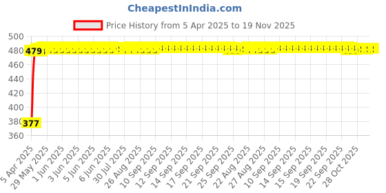 moglix.com RA Accessories Black Silver Cap Slip On Silencer Exhaust for Bajaj Boxer BM 150 ra accessories Price History Graph from 5 Apr 2025 to 18 Nov 2025