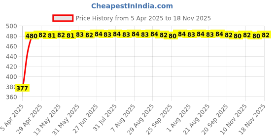 moglix.com RA Accessories Black Silver Cap Slip On Silencer Exhaust for Bajaj Caliber ra accessories Price History Graph from 5 Apr 2025 to 18 Nov 2025