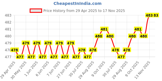 moglix.com RA Accessories Black Silver Cap Slip On Silencer Exhaust for Bajaj CB 100 ra accessories Price History Graph from 29 Apr 2025 to 17 Nov 2025