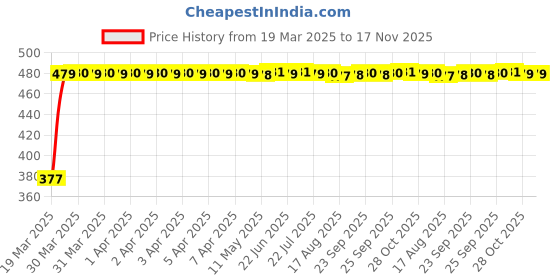 moglix.com RA Accessories Black Silver Cap Slip On Silencer Exhaust for Bajaj Cruise 220 ra accessories Price History Graph from 19 Mar 2025 to 17 Nov 2025