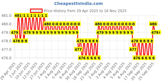 moglix.com RA Accessories Black Silver Cap Slip On Silencer Exhaust for Bajaj CT 100 ra accessories Price History Graph from 29 Apr 2025 to 16 Nov 2025