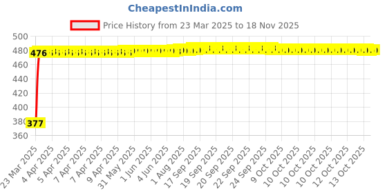moglix.com RA Accessories Black Silver Cap Slip On Silencer Exhaust for Bajaj CT100 ra accessories Price History Graph from 23 Mar 2025 to 17 Nov 2025