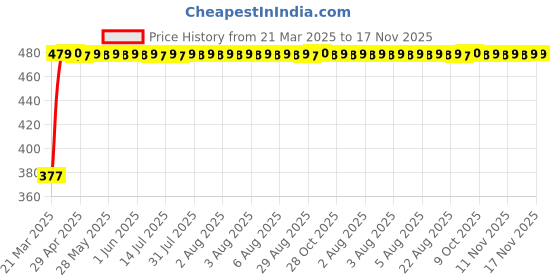 moglix.com RA Accessories Black Silver Cap Slip On Silencer Exhaust for Bajaj Discover 100 4G ra accessories Price History Graph from 21 Mar 2025 to 16 Nov 2025