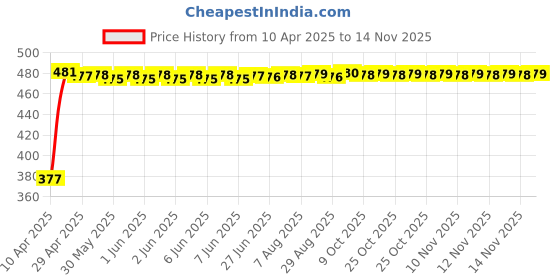 moglix.com RA Accessories Black Silver Cap Slip On Silencer Exhaust for Bajaj Discover 100 5G ra accessories Price History Graph from 10 Apr 2025 to 12 Nov 2025