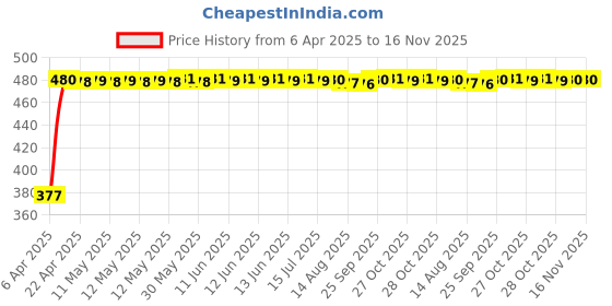 moglix.com RA Accessories Black Silver Cap Slip On Silencer Exhaust for Bajaj Discover 100M ra accessories Price History Graph from 6 Apr 2025 to 16 Nov 2025