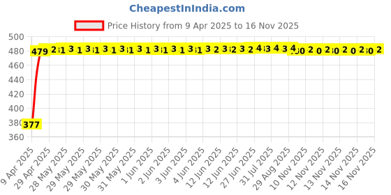 moglix.com RA Accessories Black Silver Cap Slip On Silencer Exhaust for Bajaj Discover 125 ra accessories Price History Graph from 9 Apr 2025 to 16 Nov 2025