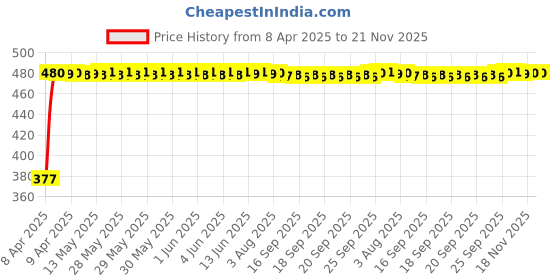 moglix.com RA Accessories Black Silver Cap Slip On Silencer Exhaust for Bajaj Discover 125 DTSi ra accessories Price History Graph from 8 Apr 2025 to 20 Nov 2025