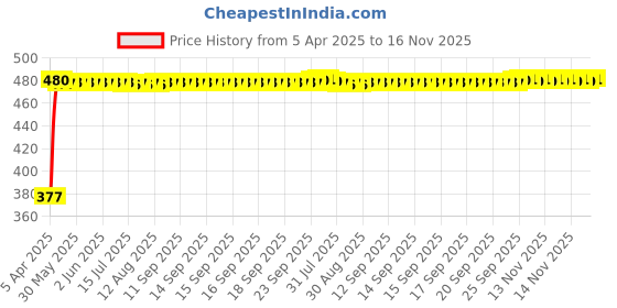 moglix.com RA Accessories Black Silver Cap Slip On Silencer Exhaust for Bajaj Discover 125 ST ra accessories Price History Graph from 5 Apr 2025 to 16 Nov 2025